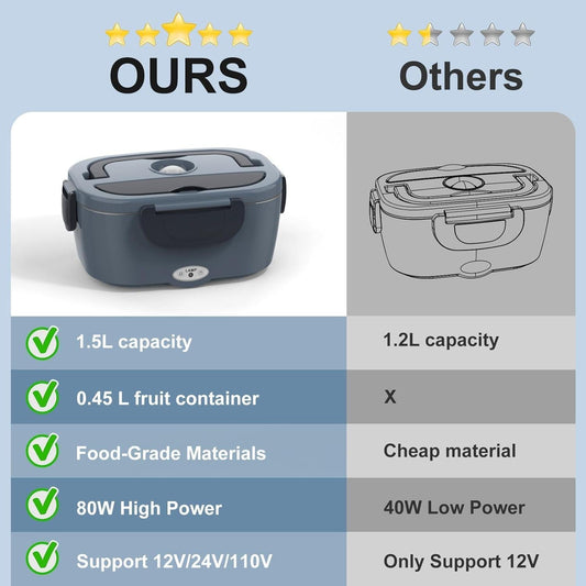 Electric Heated Lunch Box for Men/Women Home 80W Portable Food Warmer with 110V-250V Stainless Steel Leakproof Container for Work Travel Jobsite Camping Christmas White Elephant Gifts.