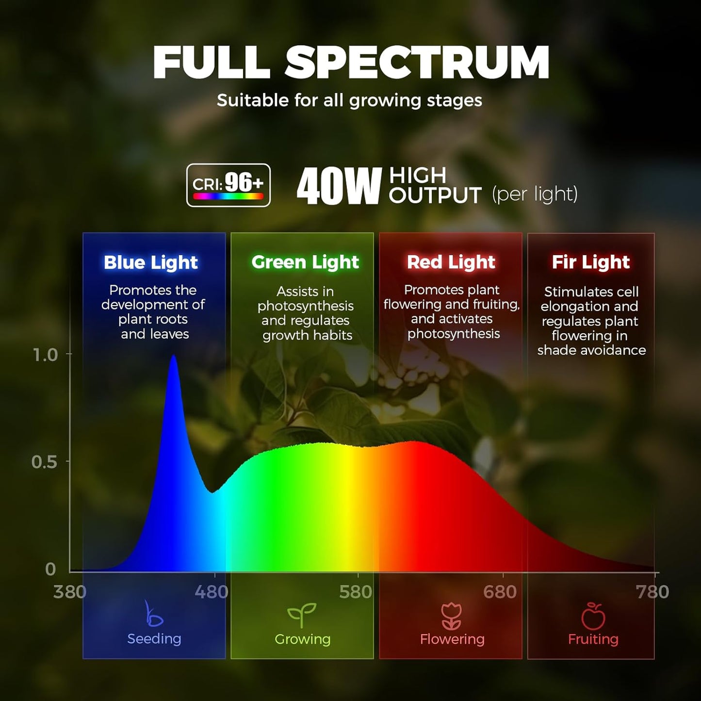 TR40 Hanging Grow Lights for Indoor Plants, 40W 5000K Full Spectrum, Adjustable Beam Angle (15°-60°), High PPFD, Spotlight Grow light with Timer for Indoor Growing, Large Tall Plant, Flowers