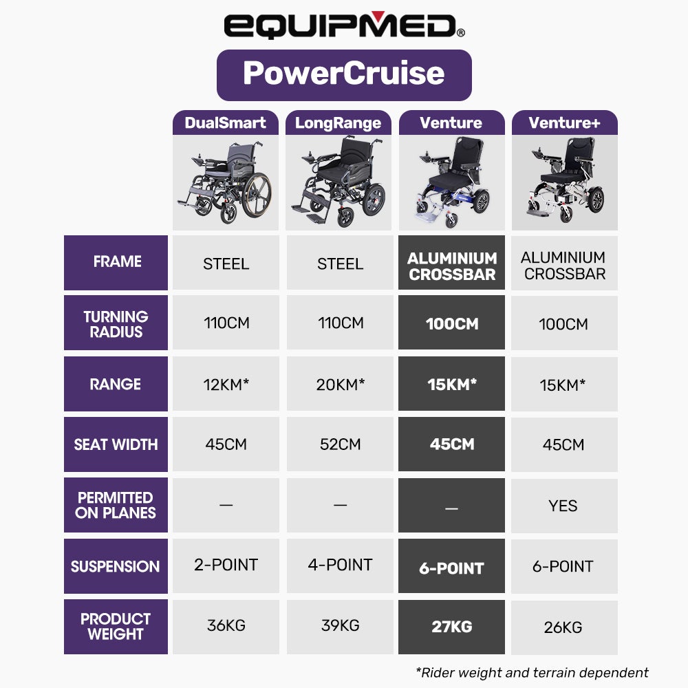 EQUIPMED Power Electric Wheelchair, Long Range, Airline Approved, Folding, Aluminium Frame, Lithium Battery, Blue