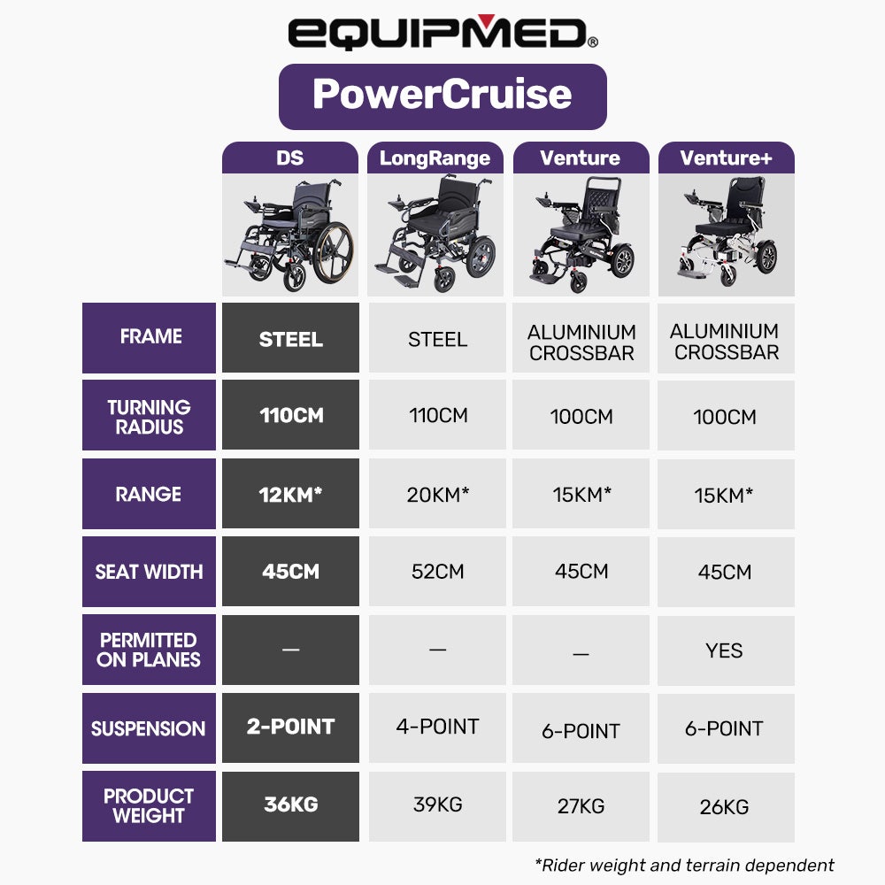 EQUIPMED Power Electric Wheelchair, Long Range, Airline Approved, Folding, Aluminium Frame, Lithium Battery, Blue