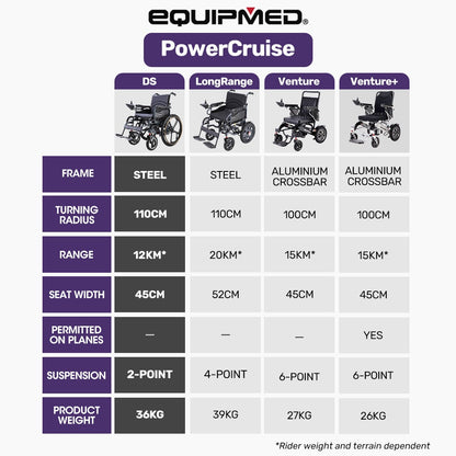 EQUIPMED Power Electric Wheelchair, Long Range, Airline Approved, Folding, Aluminium Frame, Lithium Battery, Blue