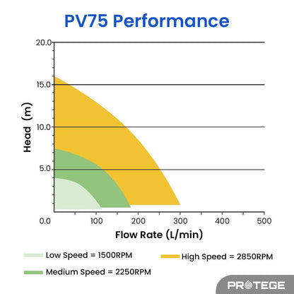 PROTEGE Variable Speed Pump, 1.0HP, 3 Speeds, Quiet, Economical, for Swimming Pool and Spa.