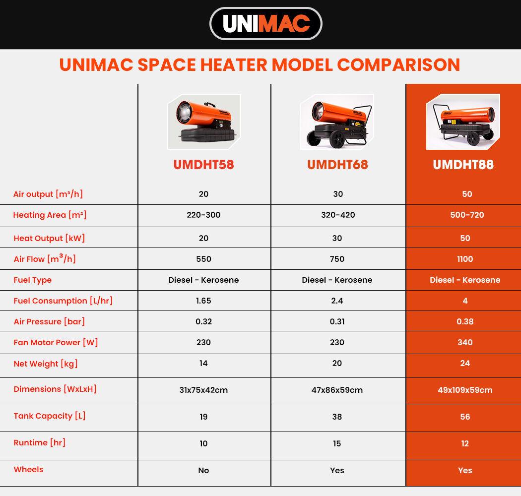 UNIMAC 50KW Portable Industrial Diesel Direct Forced Air Space Heater.