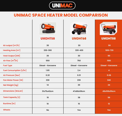 UNIMAC 50KW Portable Industrial Diesel Direct Forced Air Space Heater.